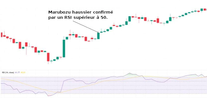 Marubozu et RSI
