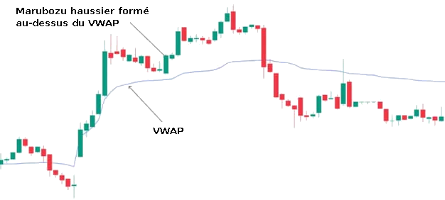 Marubozu et VWAP