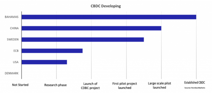 Avancement des projets de CBDC par pays en 2021