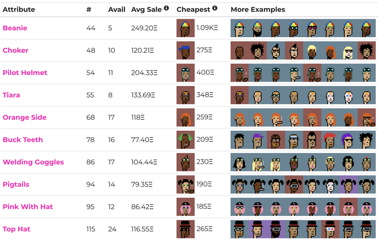 Attributs des CryptoPunks avec nombre, prix moyen et prix plancher