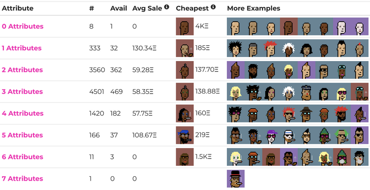 Répartition des CryptoPunks selon leur nombre d'attributs