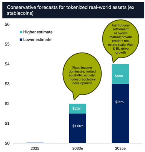 Prévisions Deutsche Bank Research pour le marché des actifs réels tokenisés en 2030 et 2035