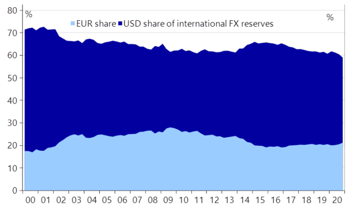 Part du dollar et de l'euro dans les réserves de change mondiales de 2000 à 2020