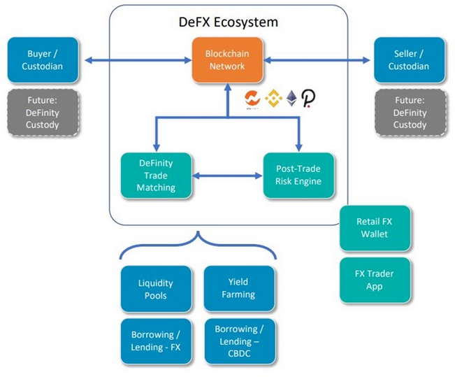 Écosystème du trading forex décentralisé (DeFX)