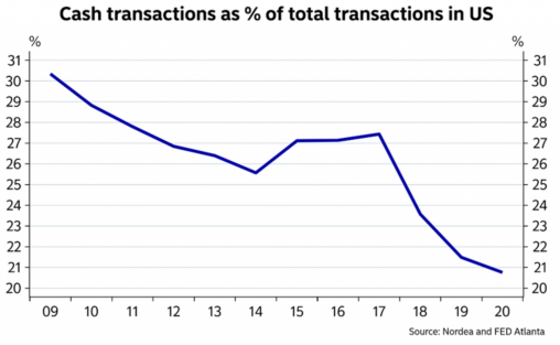 Part des transactions en espèces aux États-Unis de 2009 à 2020