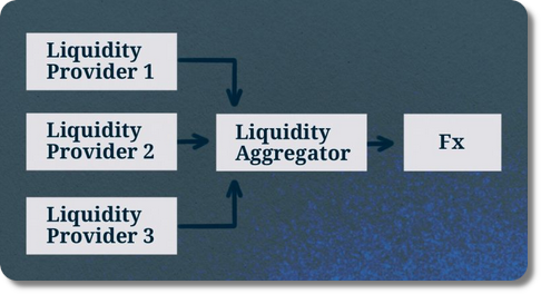 Schéma d'un agrégateur de liquidité Forex regroupant les prix de plusieurs fournisseurs de liquidité