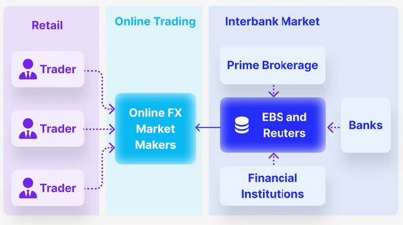 Chaîne de liquidité du Forex : traders particuliers, market makers en ligne, marché interbancaire (EBS, Reuters, banques, prime brokers)