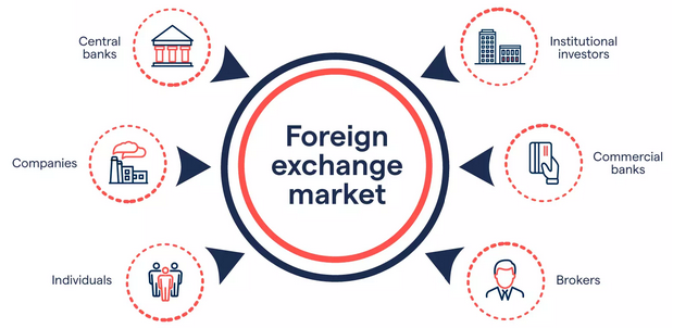 Les participants du marché des changes : banques centrales, investisseurs institutionnels, banques commerciales, entreprises, particuliers et brokers