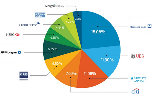 Répartition historique des parts de marché des grandes banques sur le Forex : Deutsche Bank, UBS, Barclays, Citi, RBS, JPMorgan, HSBC