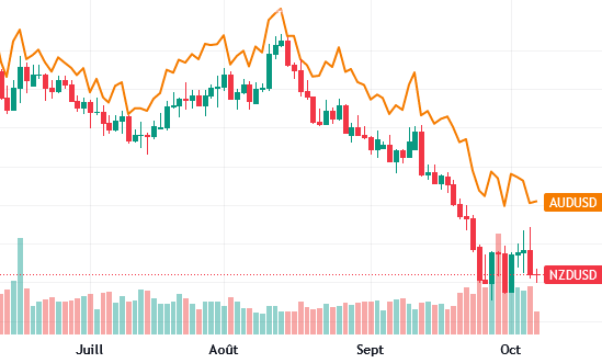 Évolution comparée des paires NZD/USD et AUD/USD