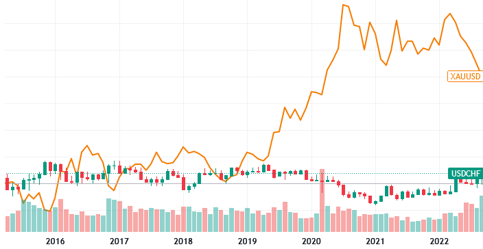 Évolution comparée de l'USD/CHF et de l'or XAU/USD de 2015 à 2022