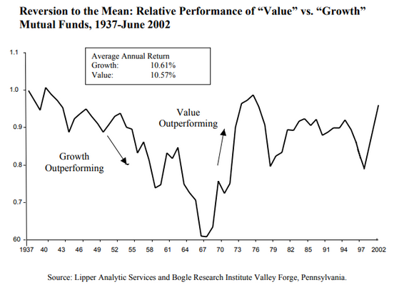 performance des actions de valeur par rapport aux actions de croissance