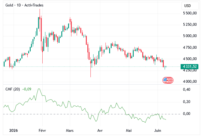 Chaikin Money Flow (CMF)
