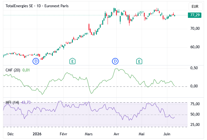 Oscillateur Chaikin vs Money Flow Index (MFI)