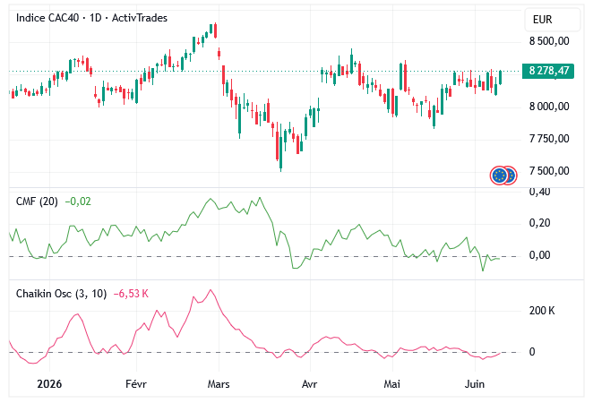 Oscillateur de Chaikin vs Chaikin Money Flow