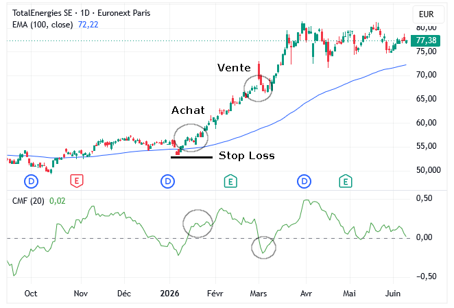 Suivi de tendance
