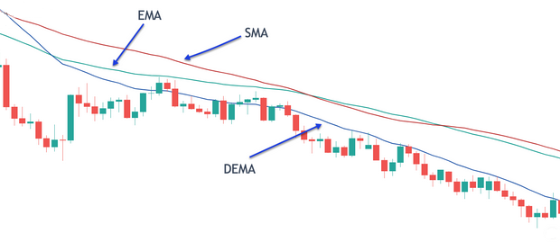 Comparaison DEMA, EMA et SMA sur un graphique de prix