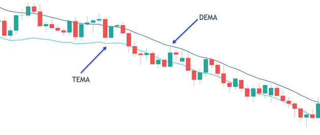 Comparaison des lignes DEMA (bleu) et TEMA (cyan)