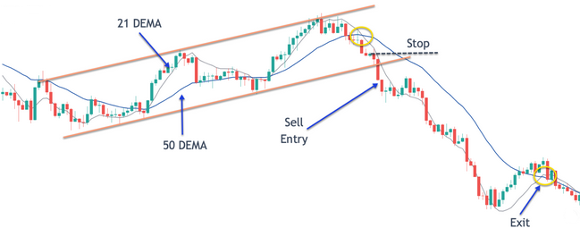 Exemple de trade DEMA sur USD/CAD en unité de temps journalière
