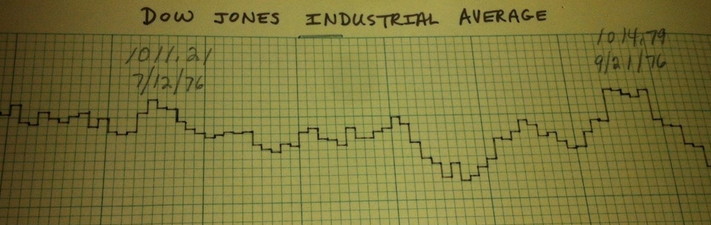 Dow Jones Industrial Average