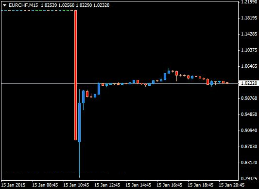 Effondrement de l'EUR/CHF le 15 janvier 2015
