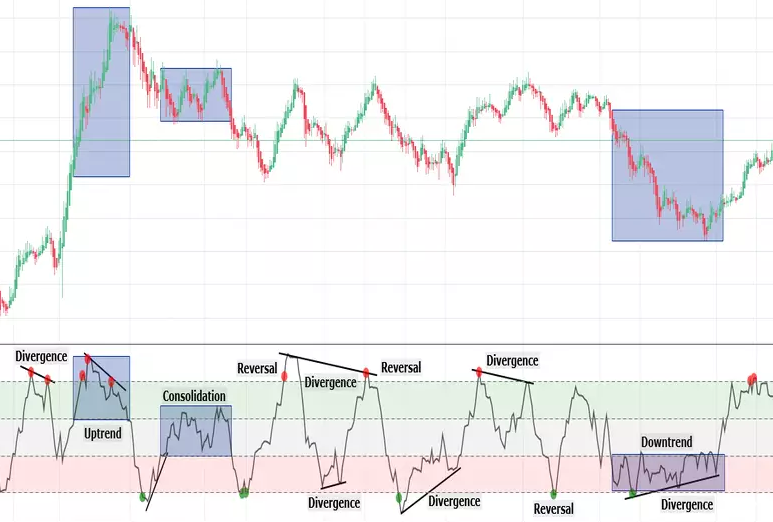 Divergence