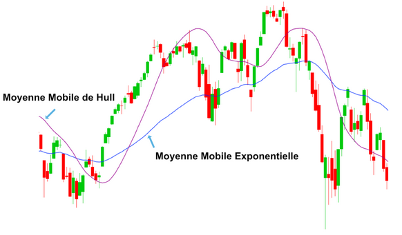moyenne mobile de Hull