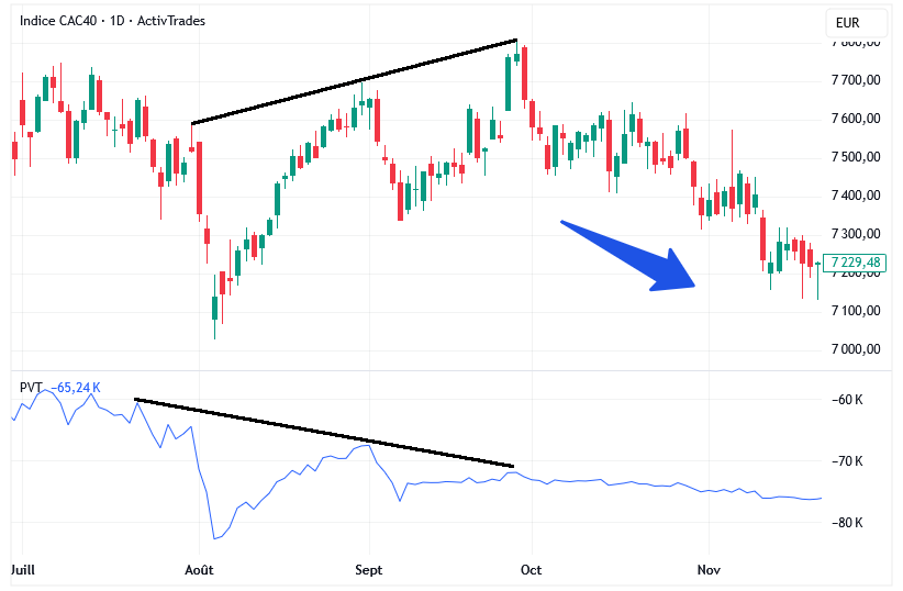 Divergence