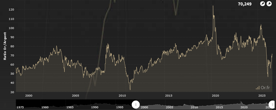 Graphique de l'évolution historique du ratio or/argent
