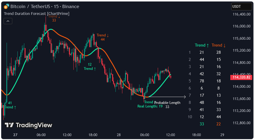 Trend Duration Forecast