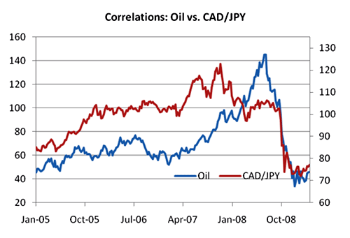Correlation pétrole CAD JPY