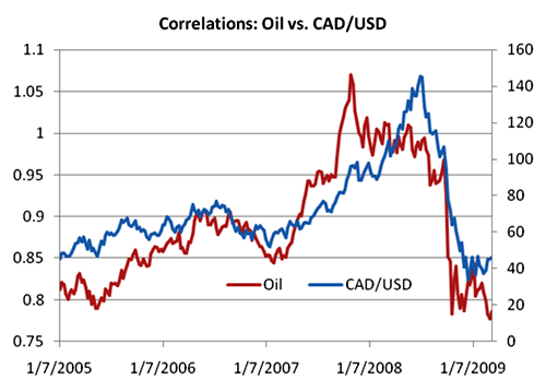 Correlation pétrole CAD USD