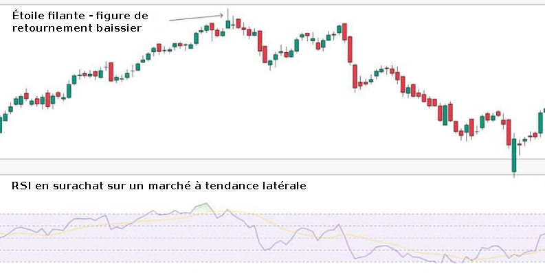 Combiner indicateur avancé avec price action