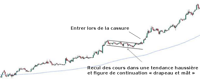 Recherchez des points d'entrée sur les retracements