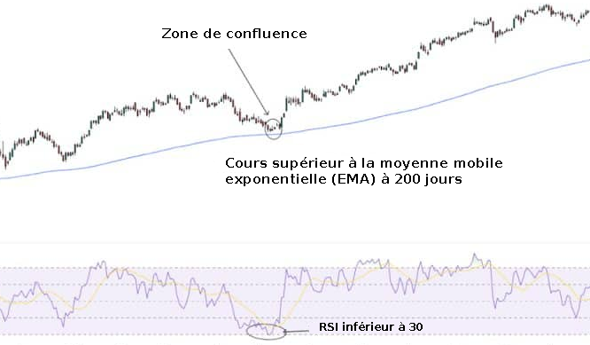 Zone de confluence indicateurs avancés et retardés