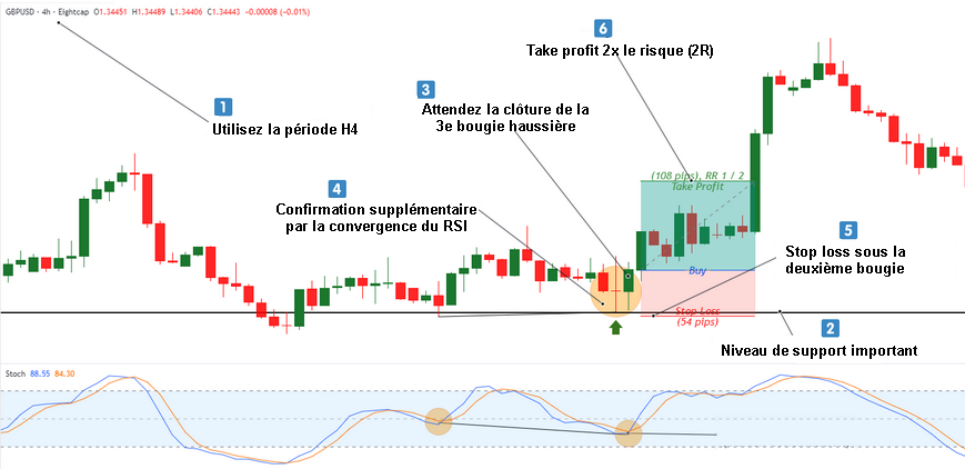 Mise en place de la stratégie