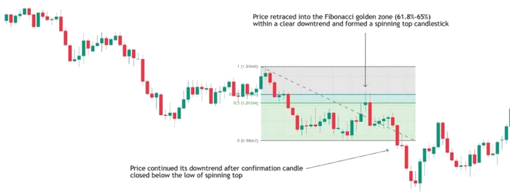 Retracement de Fibonacci 