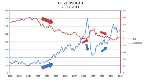 Correlations USD CAD pétrole