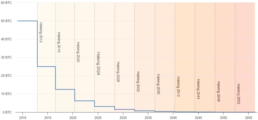 Calendrier des halvings du Bitcoin de 2012 à 2052 et évolution de la récompense par bloc