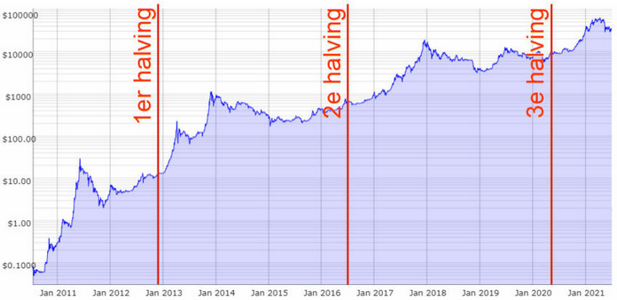 Cours du Bitcoin en échelle logarithmique de 2011 à 2021 avec les trois premiers halvings