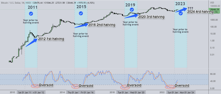 Cycles du Bitcoin : année précédant chaque halving et zones de survente du stochastique