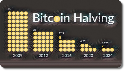 Halving du Bitcoin : récompense par bloc de 50 BTC en 2009 à 3,125 BTC en 2024