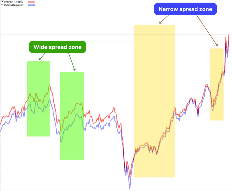 Le spread, indicateur de la liquidité d'une paire de devises