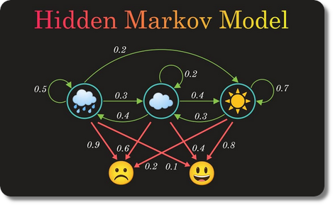 Schéma d'un modèle de Markov caché : états cachés, transitions et observations