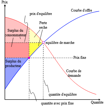 Graphique de la perte sèche : surplus du consommateur, surplus du producteur et triangle de perte sèche avec un prix fixé sous l'équilibre