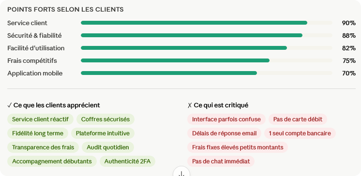 avis clients sur BullionVault