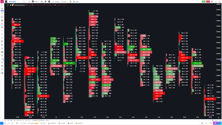 Graphiques Orderflow