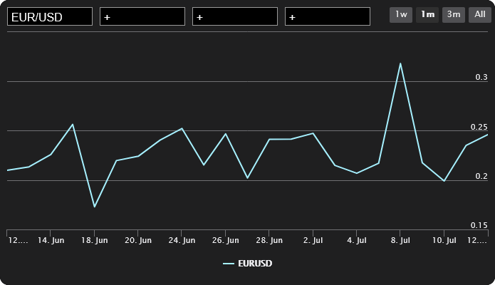 Spreads quotidiens moyens