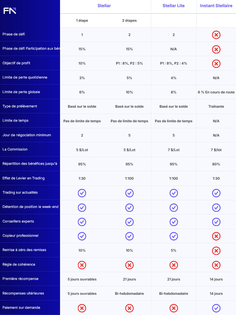 Comparaison des défis FundedNext