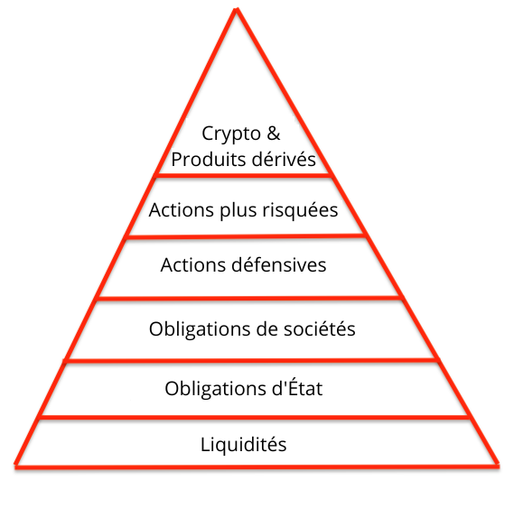 Pyramide de Maslow appliquée au portefeuille d'investissement